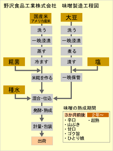 野沢食品工業株式会社 味噌製造工程図