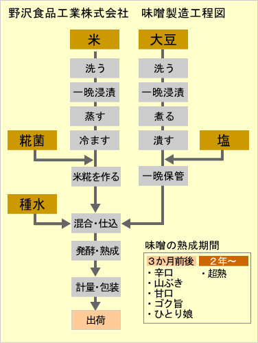野沢食品工業株式会社 味噌製造工程図