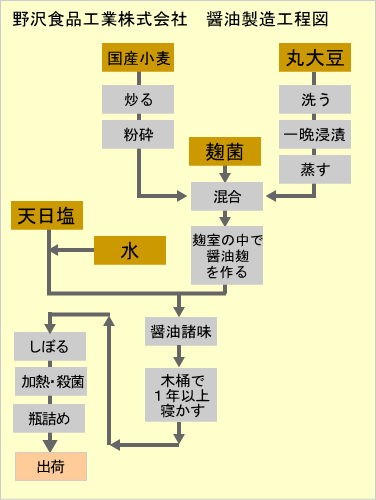 野沢食品工業株式会社 醤油製造工程図
